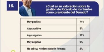 79% de la población valora positiva gestión de presidente del Senado