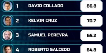 ACD Media pública los 5 funcionarios mejor valorados