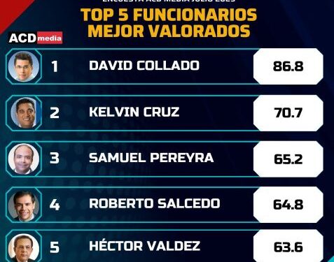 ACD Media pública los 5 funcionarios mejor valorados