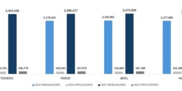 Ministerio de Trabajo destaca aumento de cotizaciones en la TSS durante primer semestre de 2025