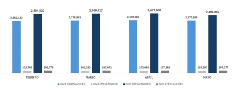 Ministerio de Trabajo destaca aumento de cotizaciones en la TSS durante primer semestre de 2025
