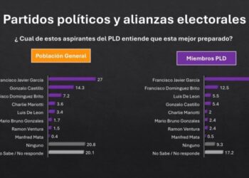 Francisco Javier García lidera preferencia de peledeístas, según encuesta de ACD Media