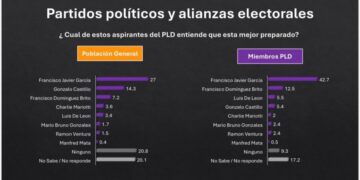 Francisco Javier García lidera preferencia de peledeístas, según encuesta de ACD Media