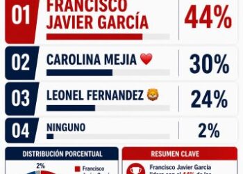 Francisco Javier lidera simpatía y encabeza preferencia electoral rumbo al 2028.