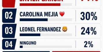 Francisco Javier lidera simpatía y encabeza preferencia electoral rumbo al 2028.