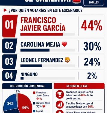 Francisco Javier lidera simpatía y encabeza preferencia electoral rumbo al 2028.