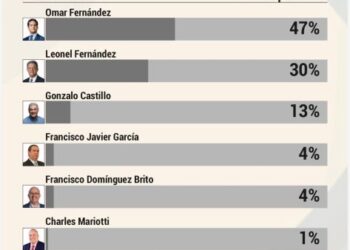 47% de los dominicanos entienden que Omar Fernández debe ser el candidato de la oposición