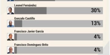 47% de los dominicanos entienden que Omar Fernández debe ser el candidato de la oposición