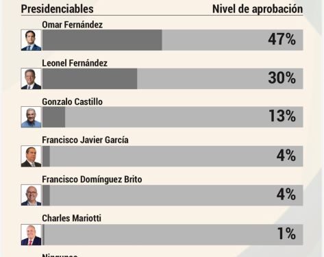 47% de los dominicanos entienden que Omar Fernández debe ser el candidato de la oposición