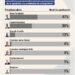47% de los dominicanos entienden que Omar Fernández debe ser el candidato de la oposición