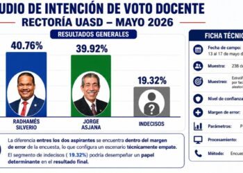 Estadístico presenta estudio de intención de voto docente hacia la Rectoría de la UASD