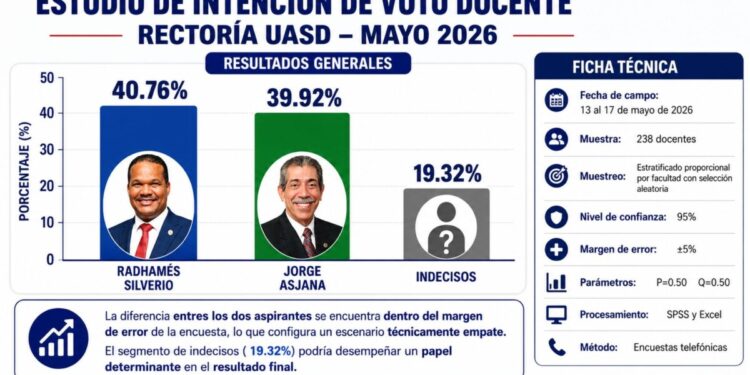 Estadístico presenta estudio de intención de voto docente hacia la Rectoría de la UASD