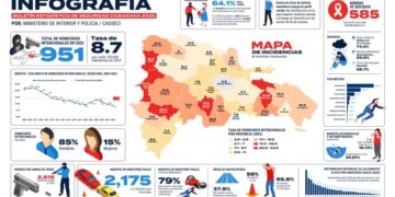 Interior y Policía lanza Boletín Estadístico de Seguridad Ciudadana