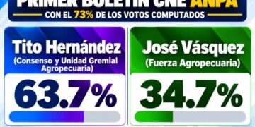 Alianza PRM-PLD encabezada por Tito Hernández gana elecciones en la ANPA a FP