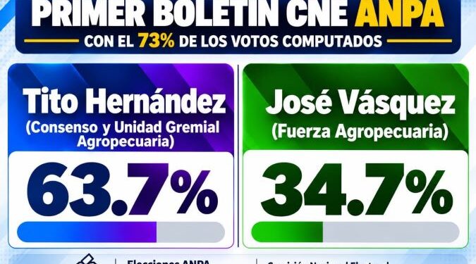 Alianza PRM-PLD encabezada por Tito Hernández gana elecciones en la ANPA a FP