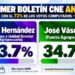 Alianza PRM-PLD encabezada por Tito Hernández gana elecciones en la ANPA a FP